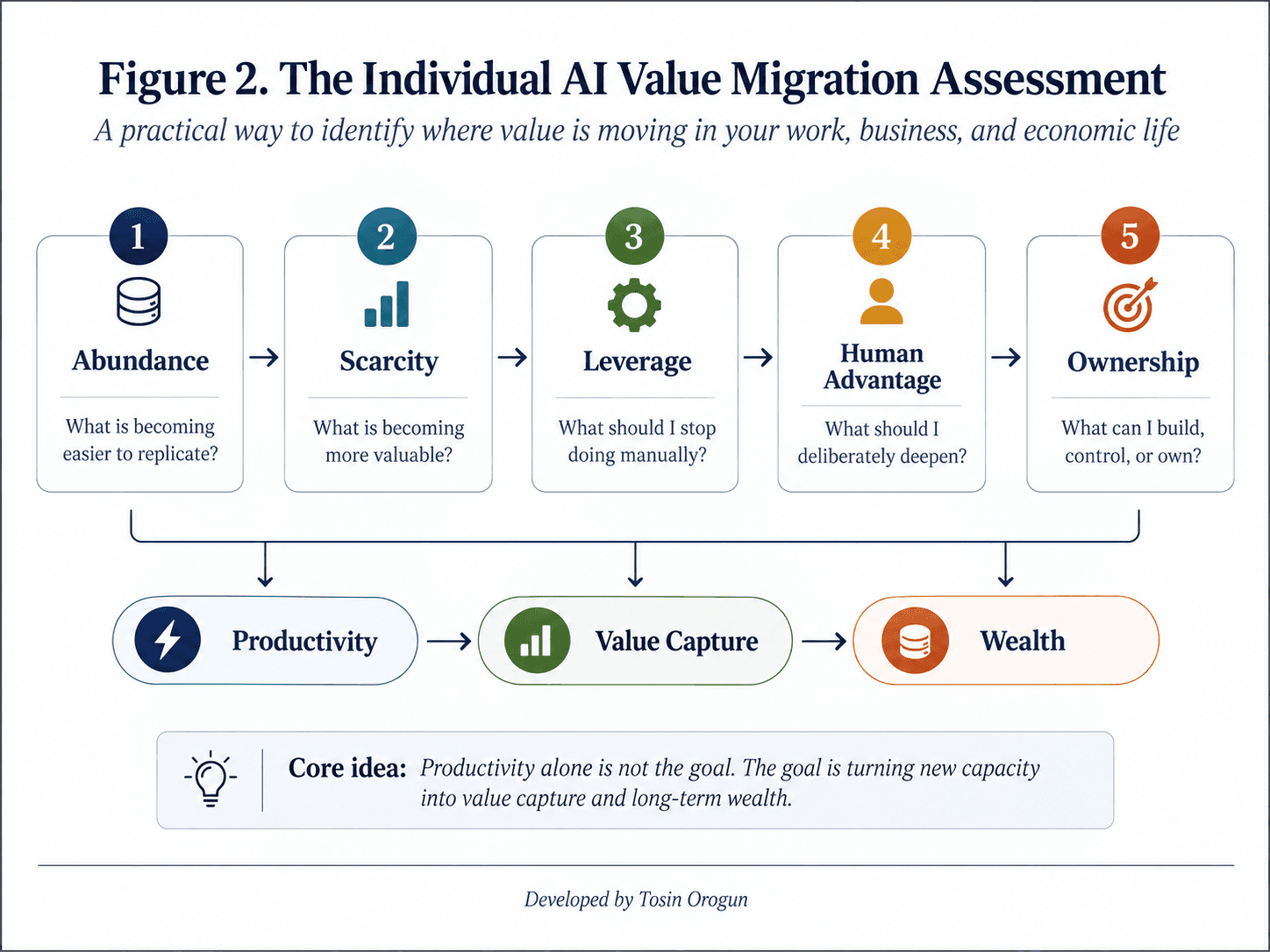 AI Value Migration Assessment by Tosin Orogun - A practical methodology for understanding where value is moving in your work, career and economic life, and how to position yourself for what comes next.