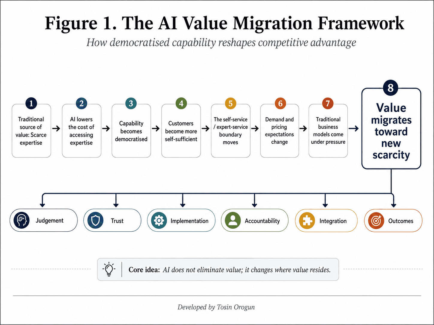 AI Value Migration Framework by Tosin Orogun, showing how AI-driven capability democratization shifts value toward new sources of scarcity.